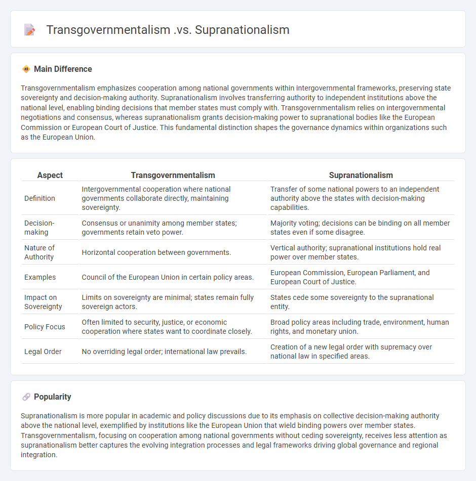 Transgovernmentalism vs Supranationalism in Politics - Key Differences and Implications