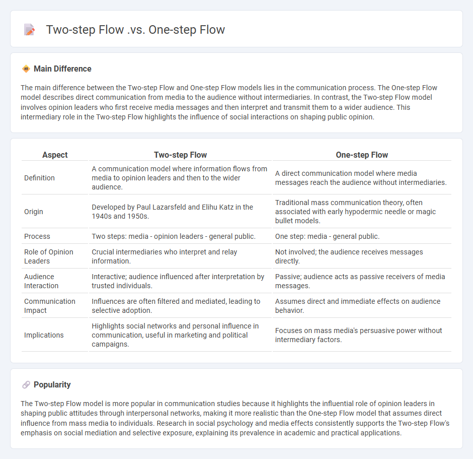 Two-step Flow vs One-step Flow Communication - Understanding the Key Differences and Impact