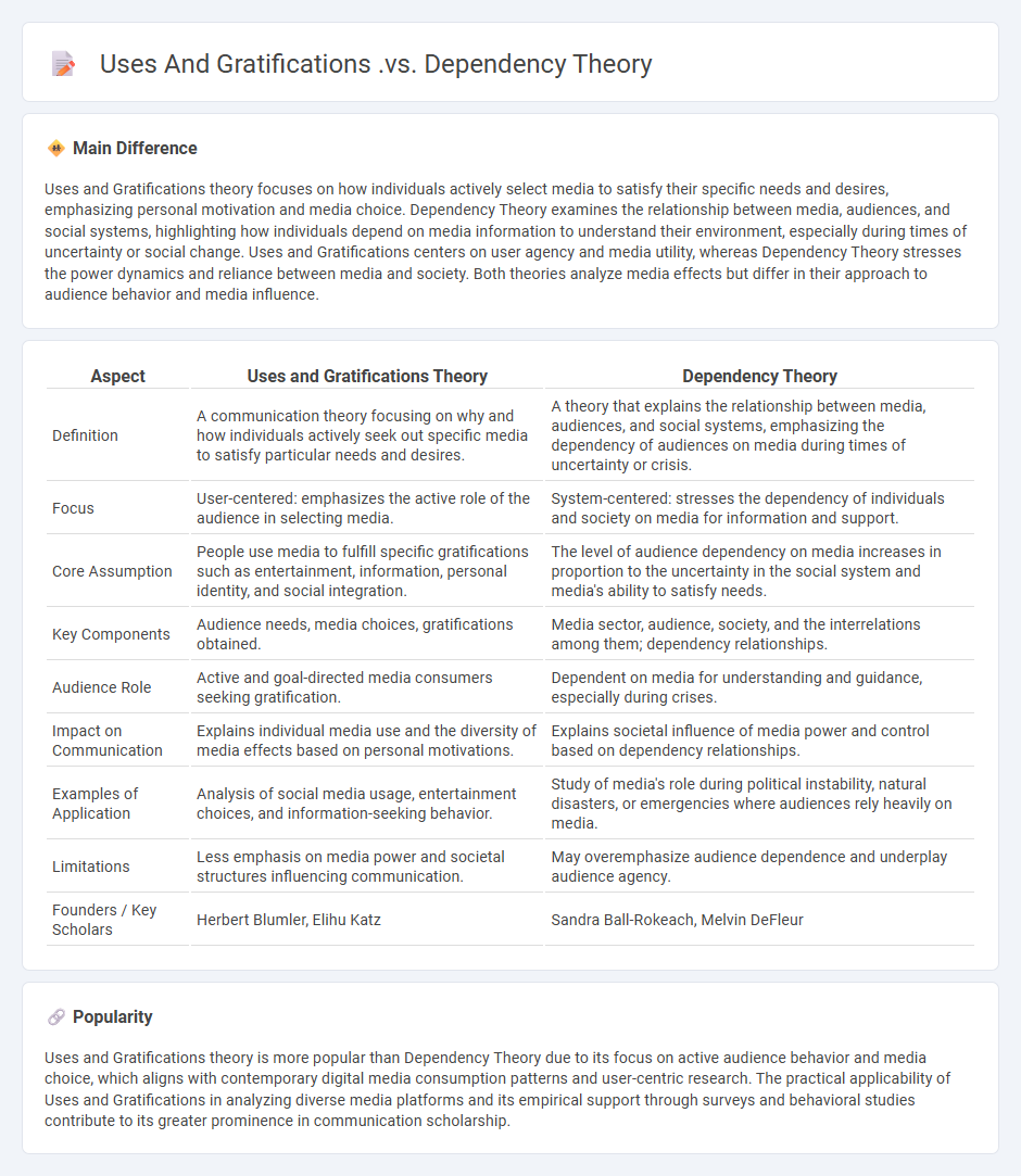 Uses and Gratifications vs Dependency Theory in Communication - Key Differences and Practical Implications