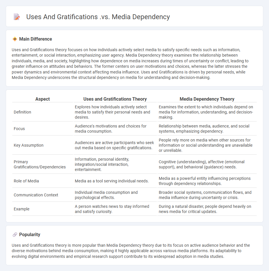 Uses and Gratifications vs Media Dependency in Communication - Key Differences and Applications