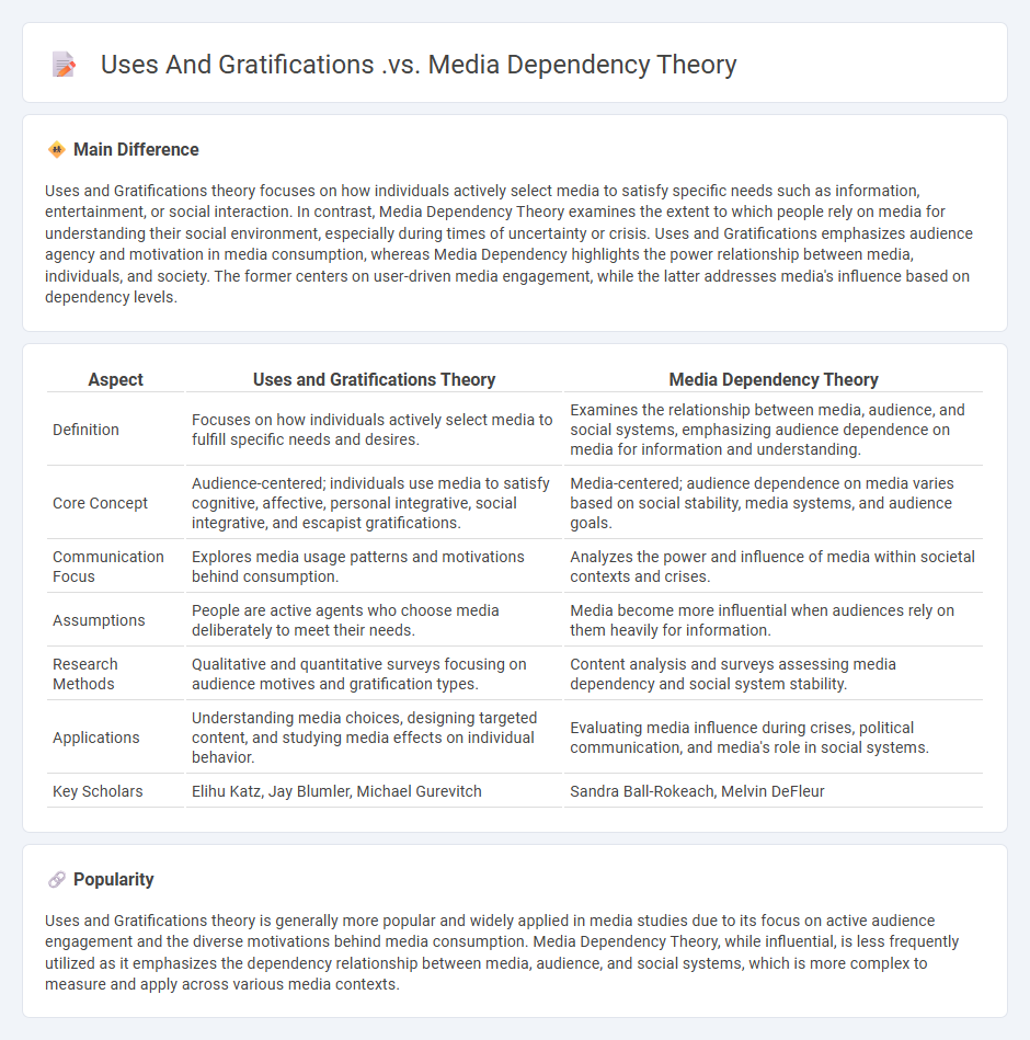 Uses and Gratifications vs. Media Dependency Theory - Understanding Key Differences in Communication