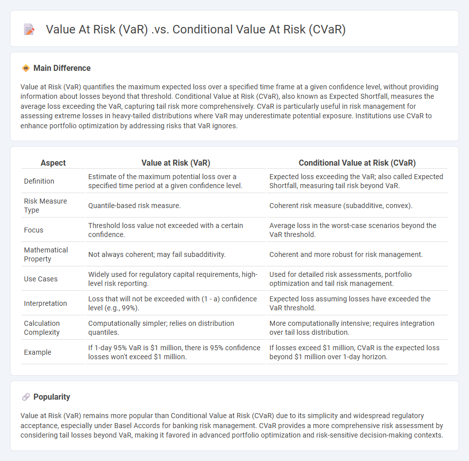 Value at Risk (VaR) vs Conditional Value at Risk (CVaR) in Finance - Understanding the Key Differences and Use Cases
