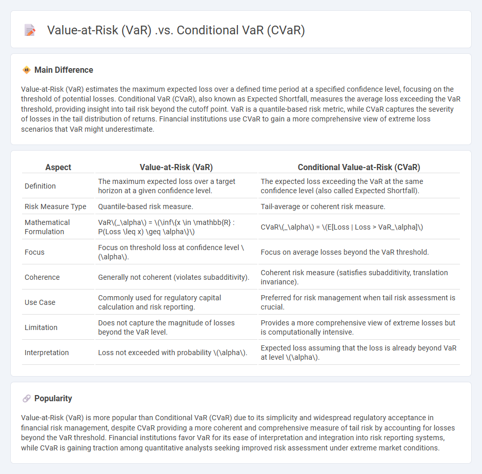 Value-at-Risk (VaR) vs Conditional Value-at-Risk (CVaR) in Finance - Understanding Key Risk Metrics