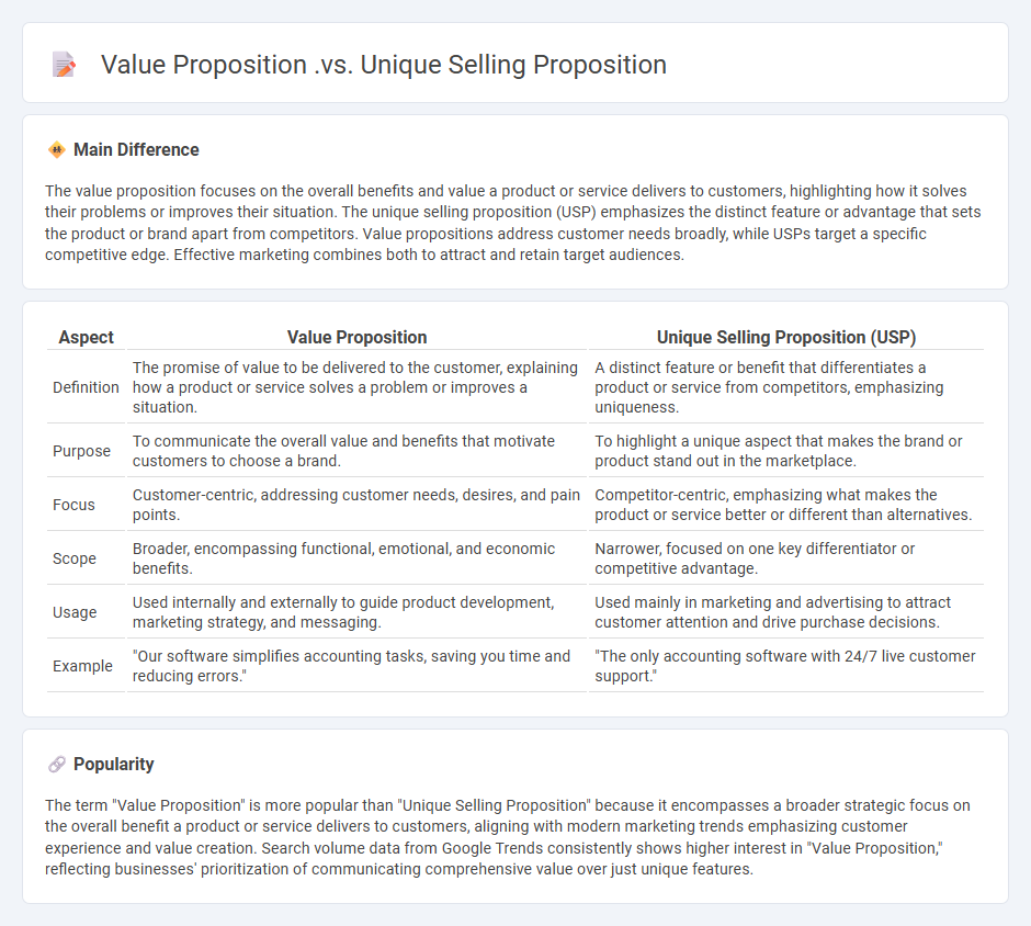 Value Proposition vs Unique Selling Proposition in Marketing - Understanding the Key Differences and Their Roles