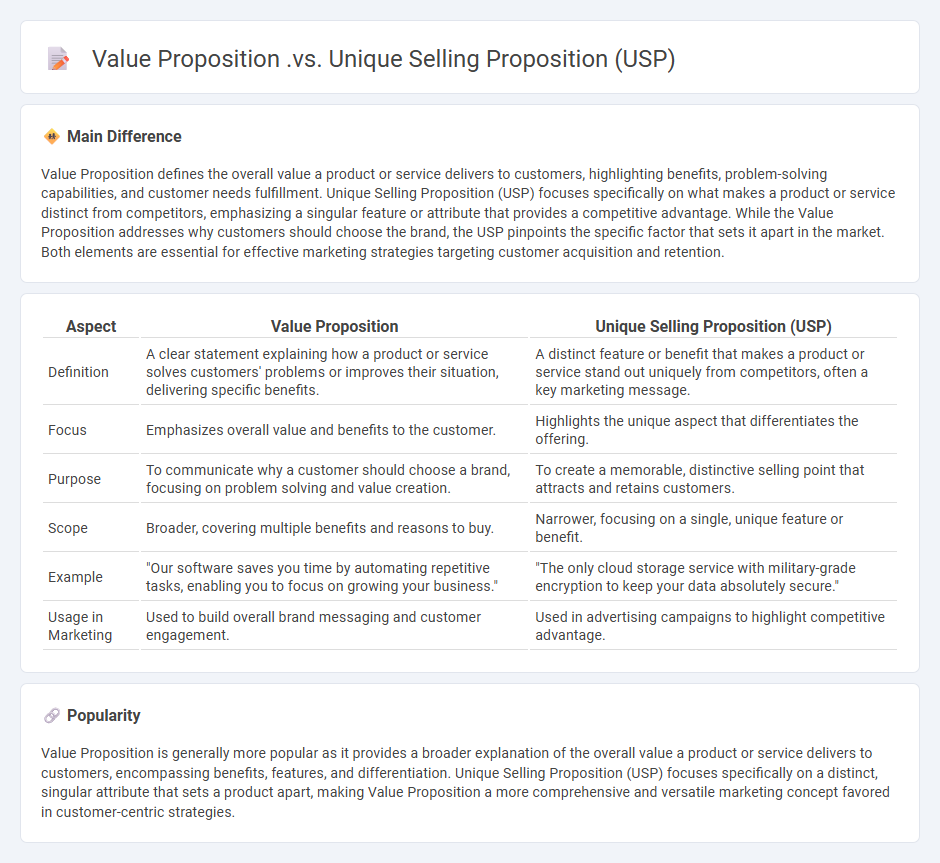 Value Proposition vs Unique Selling Proposition (USP) in Marketing - Understanding the Key Differences and Applications