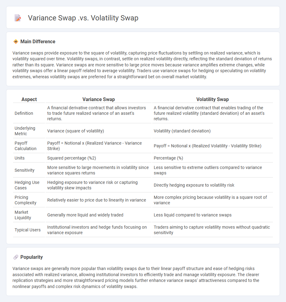 Variance Swap vs Volatility Swap in Finance - Key Differences and Practical Uses