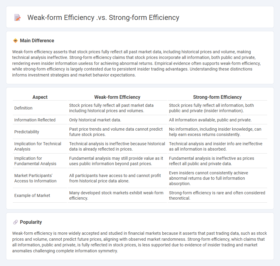 Weak-form Efficiency vs Strong-form Efficiency in Finance - Understanding the Key Differences