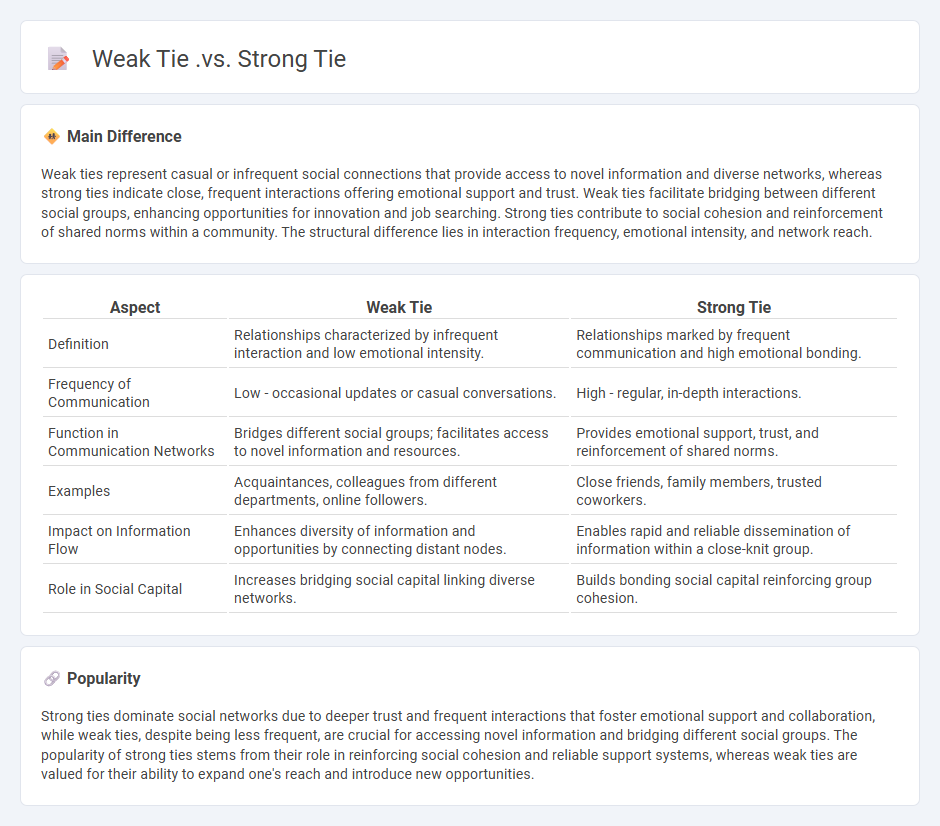 Weak Tie vs Strong Tie Communication: Key Differences and Their Impact on Social Networks