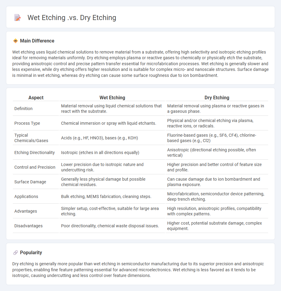 Wet Etching vs Dry Etching in Engineering - Key Differences and Applications