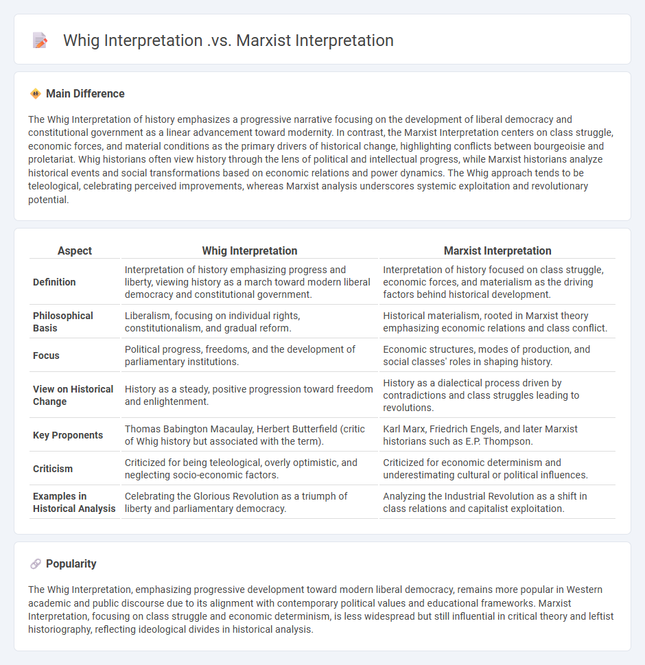 Whig Interpretation vs Marxist Interpretation of History - Key Differences Explained