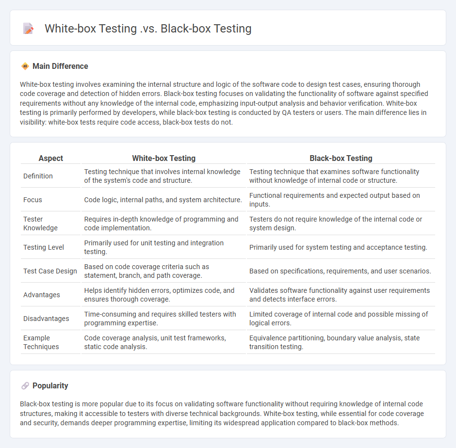 White-Box Testing vs Black-Box Testing in Software Development - Understanding the Key Differences