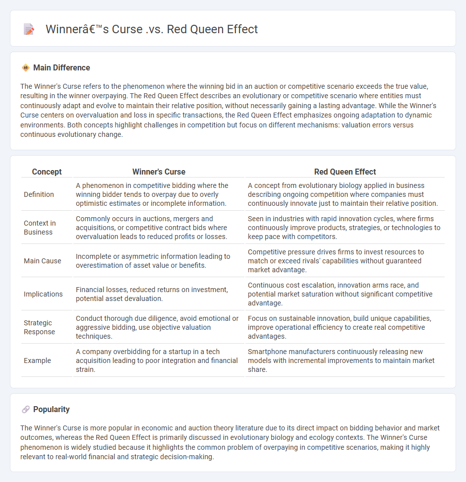 Winner's Curse vs Red Queen Effect in Business - Understanding the Key Differences and Their Impact