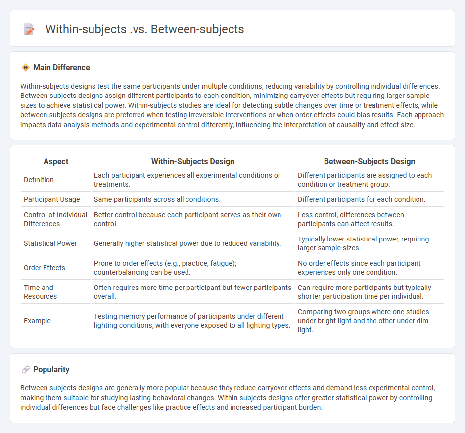Within-Subjects vs Between-Subjects Designs in Psychology - Key Differences and Applications