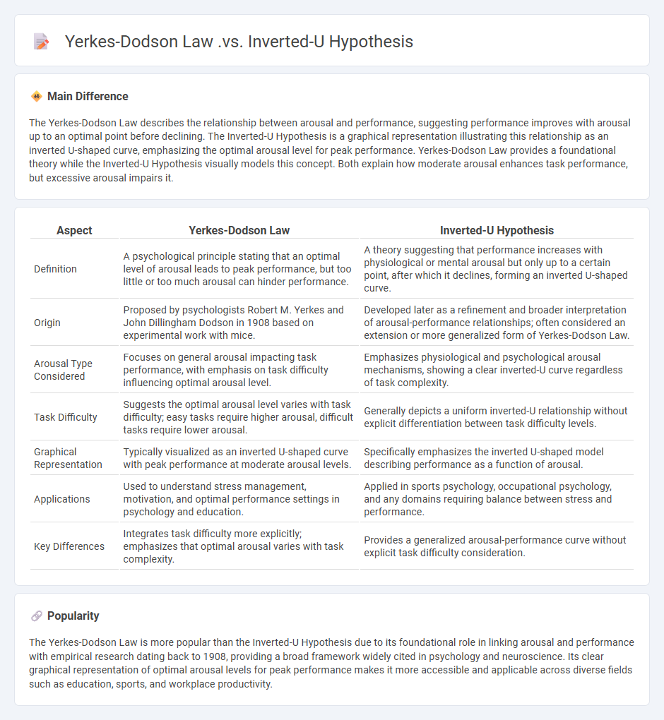 Yerkes-Dodson Law vs Inverted-U Hypothesis in Psychology - Understanding Their Key Differences