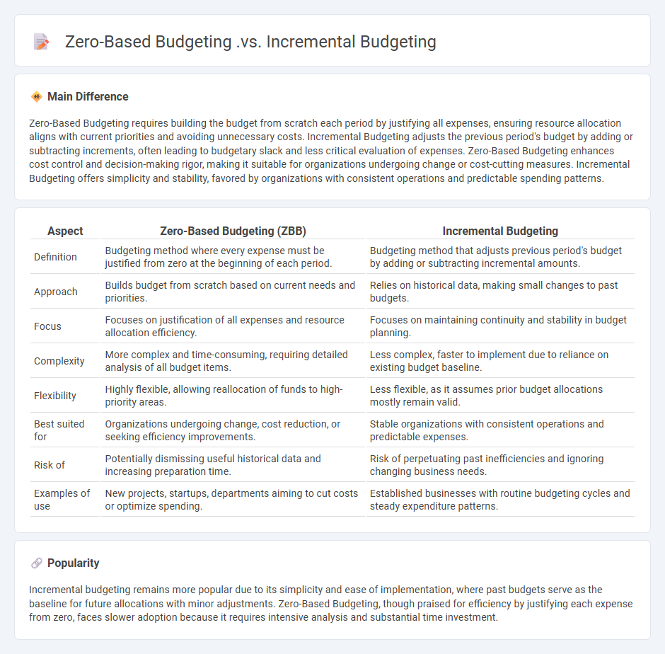 Zero-Based Budgeting vs Incremental Budgeting in Business - Key Differences and When to Use Each