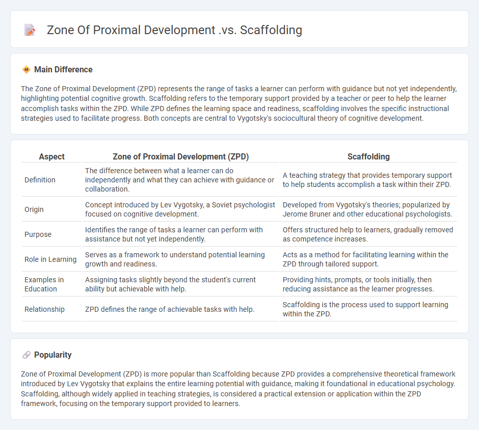 Zone of Proximal Development vs Scaffolding Education - Understanding the Key Differences and How They Work Together
